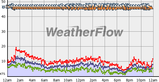 Current Wind Graph