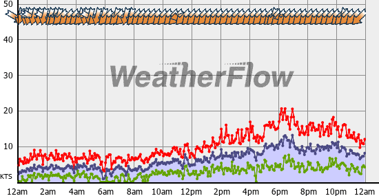 Current Wind Graph