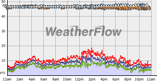Current Wind Graph