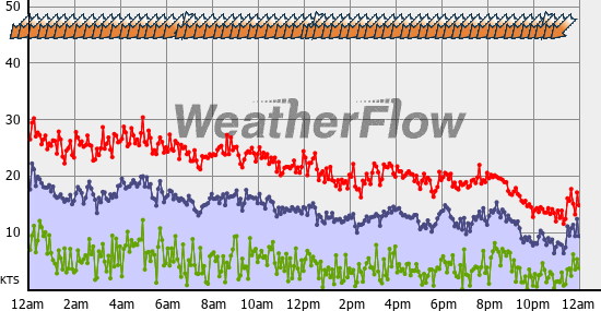Current Wind Graph