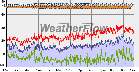 Current Wind Graph