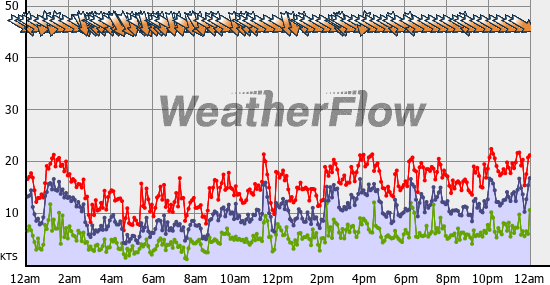 Current Wind Graph