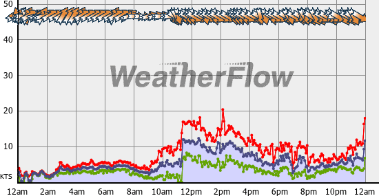 Current Wind Graph