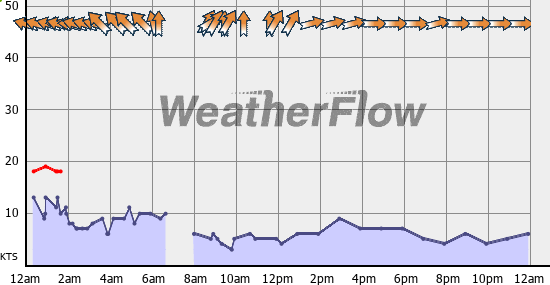 Current Wind Graph