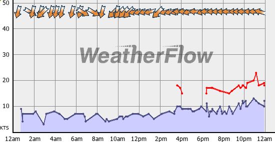 Current Wind Graph
