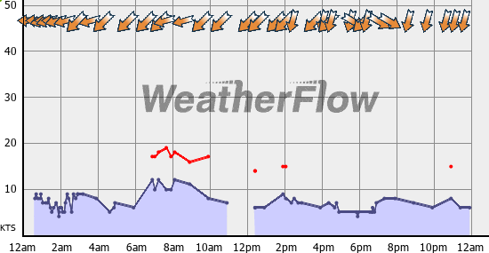 Current Wind Graph