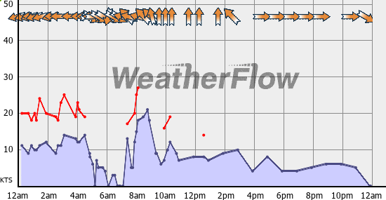 Current Wind Graph