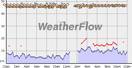Current Wind Graph