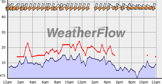 Current Wind Graph