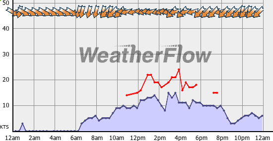 Current Wind Graph
