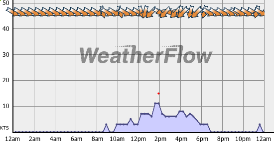 Current Wind Graph