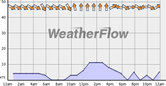 Current Wind Graph