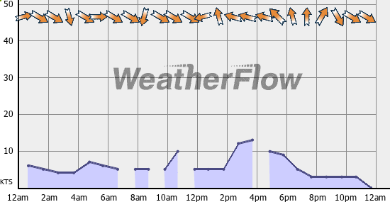 Current Wind Graph
