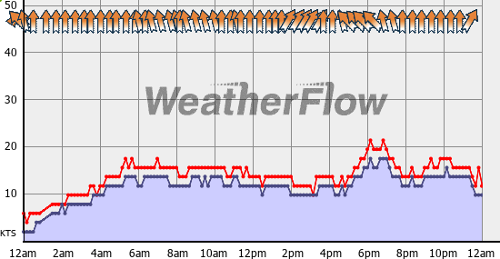 Current Wind Graph