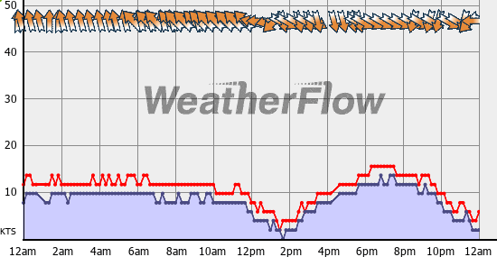 Current Wind Graph