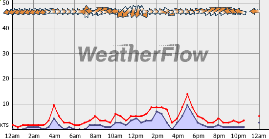 Current Wind Graph