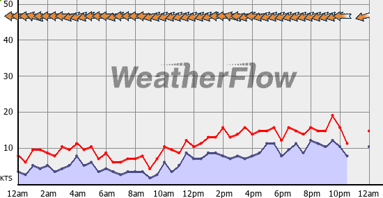 Current Wind Graph