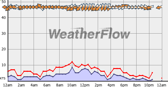 Current Wind Graph