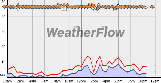 Current Wind Graph