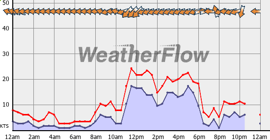 Current Wind Graph