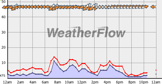 Current Wind Graph
