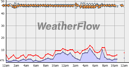 Current Wind Graph