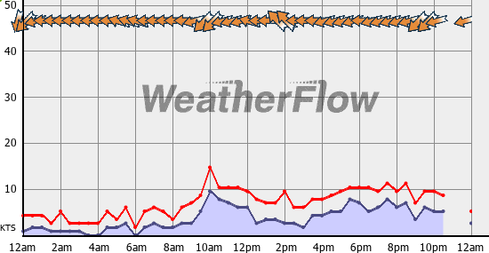Current Wind Graph