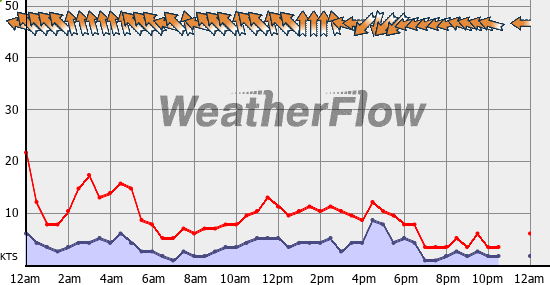 Current Wind Graph