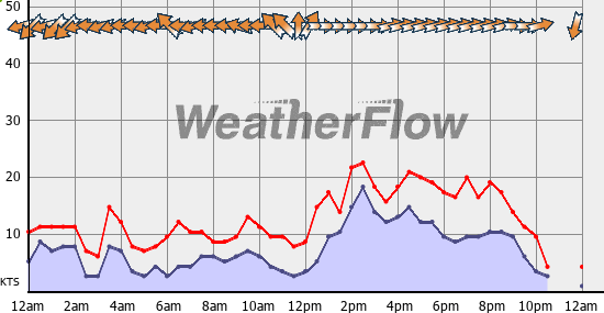 Current Wind Graph