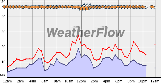 Current Wind Graph