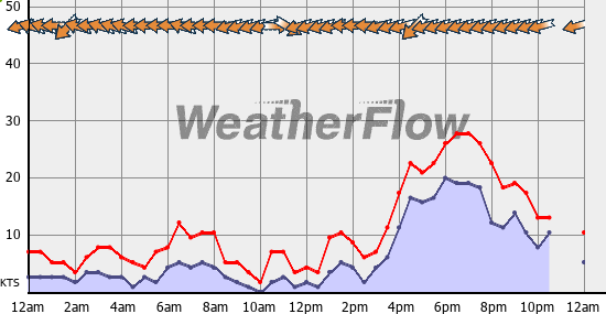 Current Wind Graph