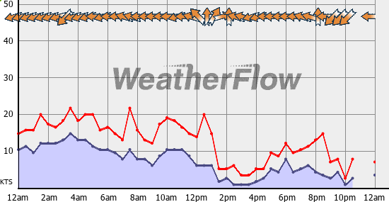 Current Wind Graph