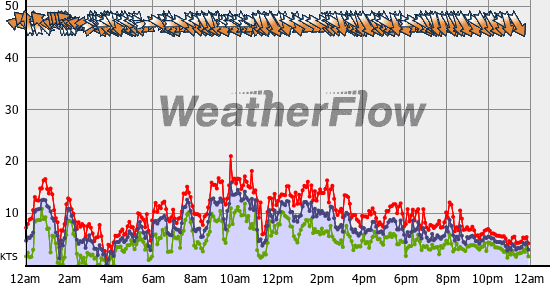 Current Wind Graph
