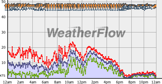 Current Wind Graph