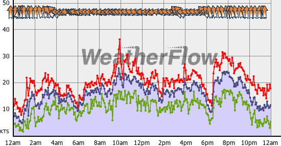 Current Wind Graph