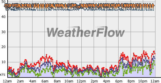 Current Wind Graph