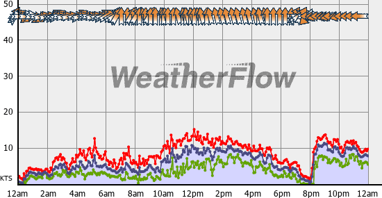 Current Wind Graph