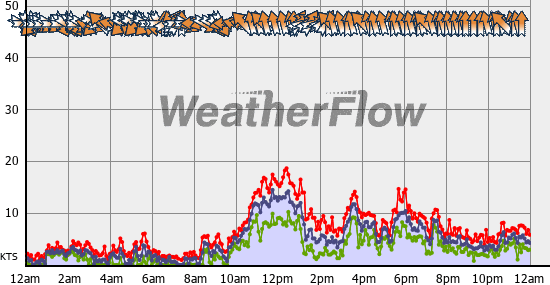 Current Wind Graph
