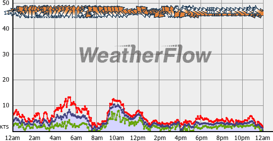 Current Wind Graph