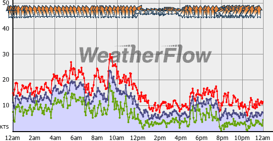 Current Wind Graph