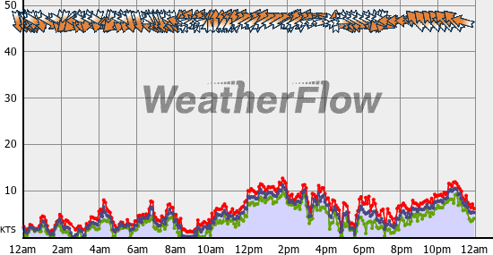 Current Wind Graph