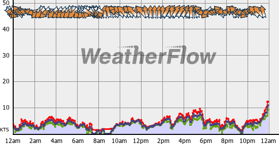 Current Wind Graph