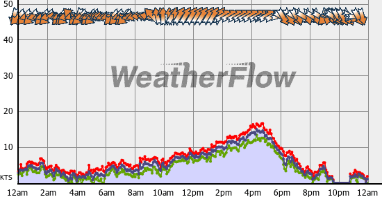 Current Wind Graph