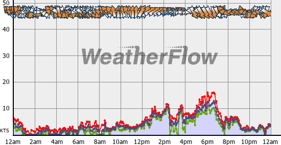 Current Wind Graph