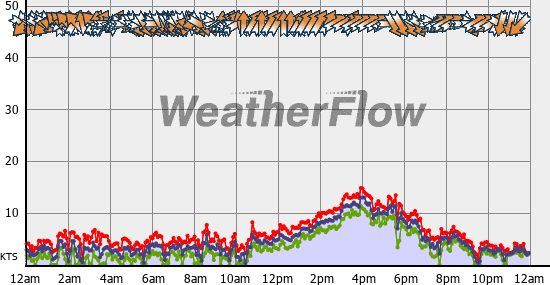 Current Wind Graph