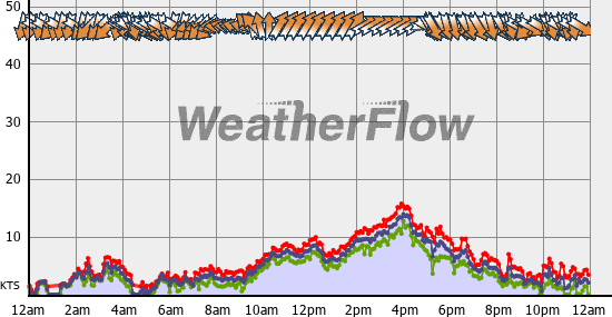 Current Wind Graph