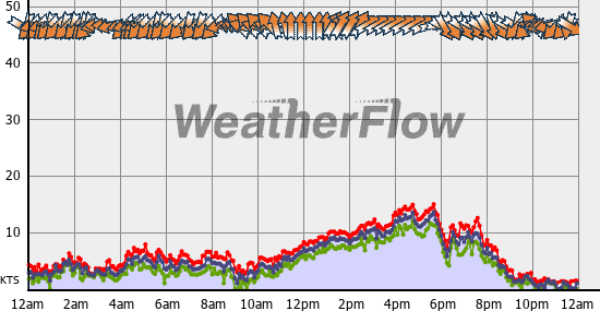 Current Wind Graph