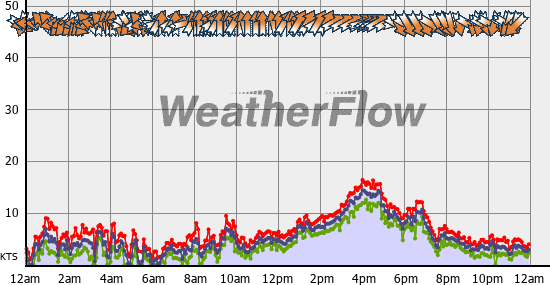 Current Wind Graph