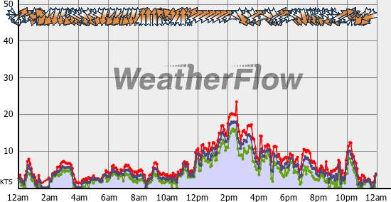 Current Wind Graph