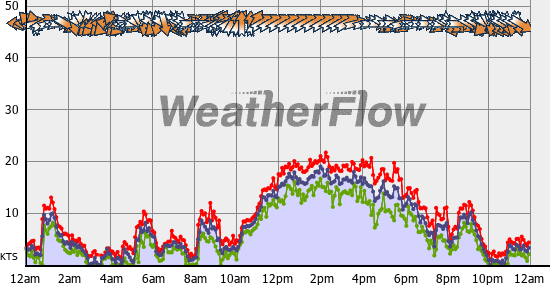 Current Wind Graph